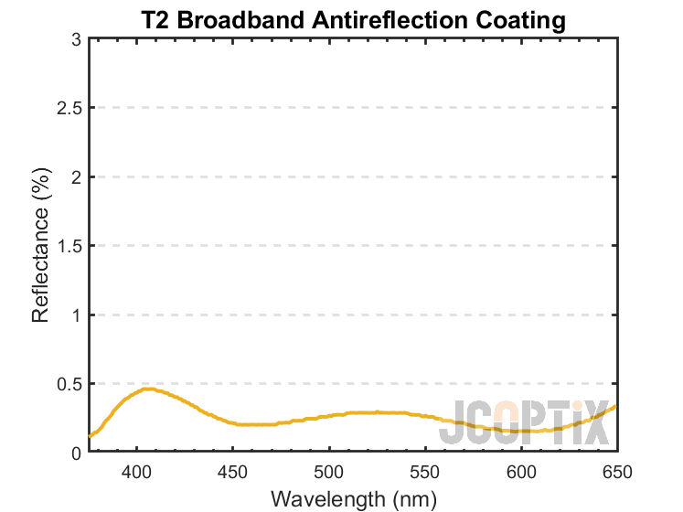 T2 Broadband AR Coating
